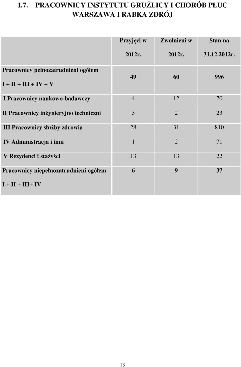 Pracownicy pełnozatrudnieni ogółem I + II + III + IV + V 49 60 996 I Pracownicy naukowo-badawczy 4 12 70 II