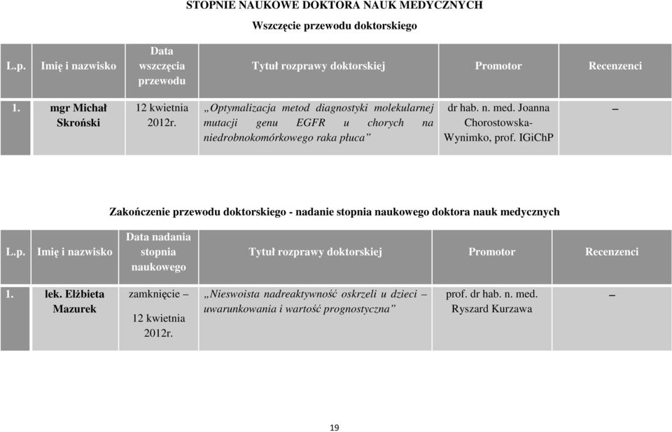 Joanna Chorostowska- Wynimko, prof. IGiChP Zakończenie przewodu doktorskiego - nadanie stopnia naukowego doktora nauk medycznych L.p. Imię i nazwisko Data nadania stopnia naukowego Tytuł rozprawy doktorskiej Promotor Recenzenci 1.