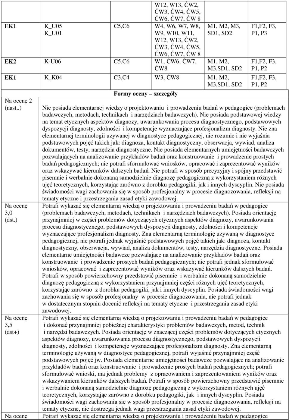 ) 3,5 (dst+) Formy oceny szczegóły F1,F, F3, P1, P3 F1,F, F3, P1, P F1,F, F3, P1, P Nie posiada elementarnej wiedzy o projektowaniu i prowadzeniu badań w pedagogice (problemach badawczych, metodach,