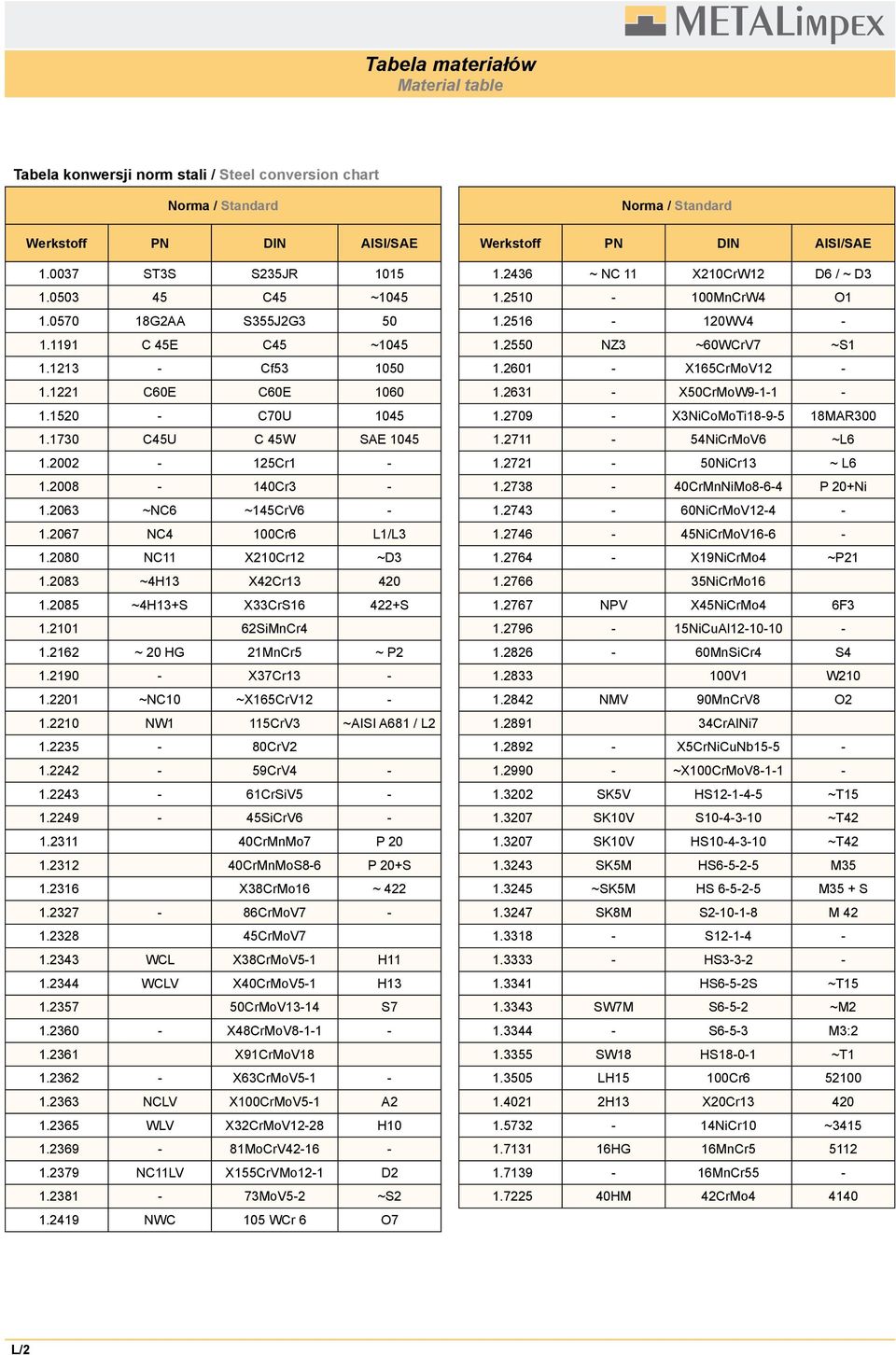 283 ~4H13 X42Cr13 42 1.285 ~4H13+S X33CrS16 422+S 1.211 62SiMnCr4 1.2162 ~ 2 HG 21MnCr5 ~ P2 1.219 X37Cr13 1.221 ~NC1 ~X165CrV12 1.221 NW1 115CrV3 ~AISI A681 / L2 1.2235 8CrV2 1.2242 59CrV4 1.