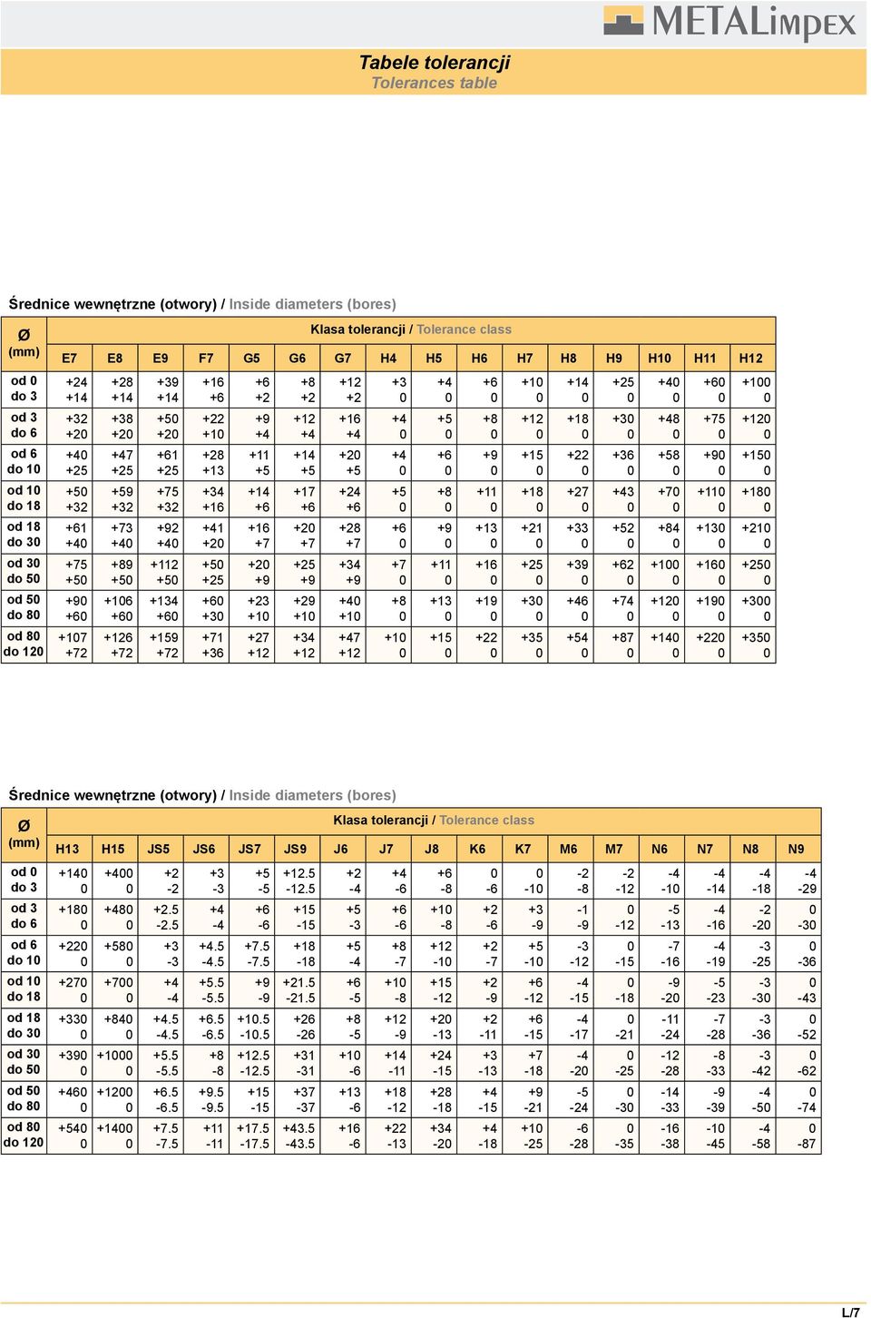 wewnętrzne (otwory) / Inside diameters (bores) Ø (mm) od 3 od 3 6 od 6 1 od 1 18 od 18 3 od 3 5 od 5 8 od 8 12 Klasa tolerancji / Tolerance class H13 H15 JS5 JS6 JS7 JS9 J6 J7 J8 K6 K7 M6 M7 N6 N7 N8