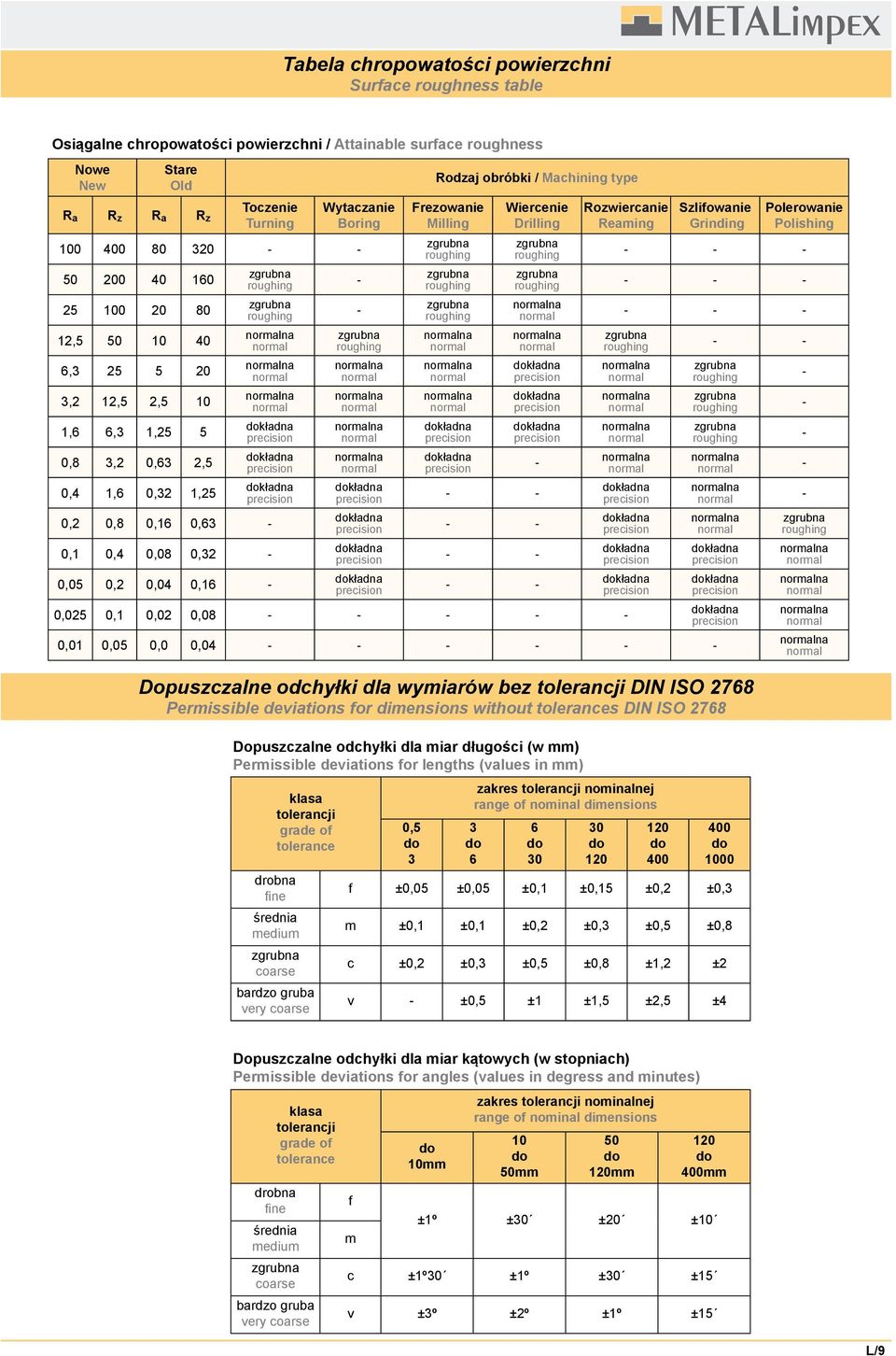 na na,2,8,16,63,1,4,8,32,5,2,4,16 na na na na Dopuszczalne odchyłki dla miar długości (w mm) Permissible deviations for lengths (values in mm),5 3 Rodzaj obróbki / Machining type Frezowanie Milling