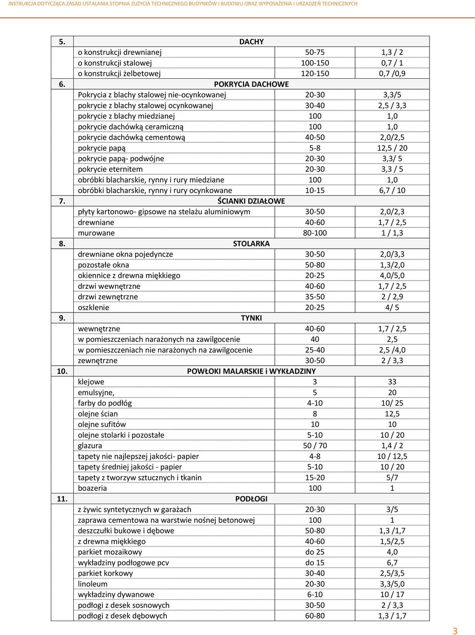 1,0 pokrycie dachówką cementową 40-50 2,0/2,5 pokrycie papą 5-8 12,5 / 20 pokrycie papą- podwójne 20-30 3,3/ 5 pokrycie eternitem 20-30 3,3 / 5 obróbki blacharskie, rynny i rury miedziane 100 1,0