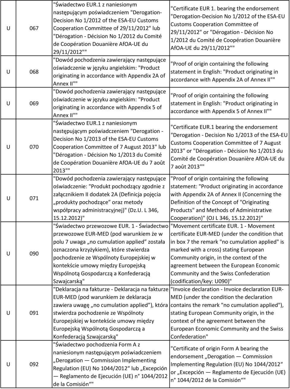 następujące oświadczenie w języku angielskim: "Product originating in accordance with Appendix 5 of Annex II"" następującym poświadczeniem "Derogation - Decision No 1/2013 of the ESA-EU Customs