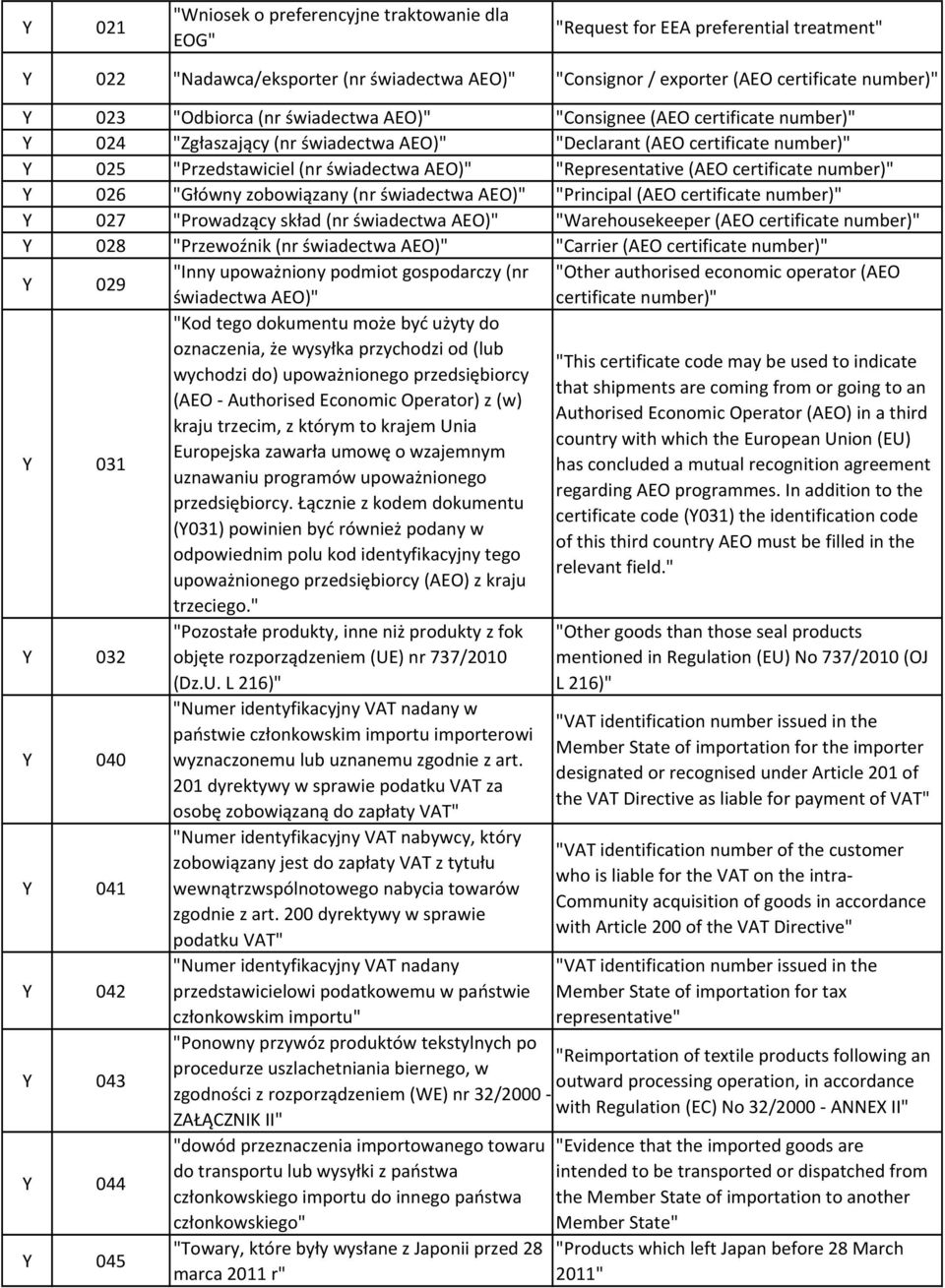 "Representative (AEO certificate number)" Y 026 "Główny zobowiązany (nr świadectwa AEO)" "Principal (AEO certificate number)" Y 027 "Prowadzący skład (nr świadectwa AEO)" "Warehousekeeper (AEO