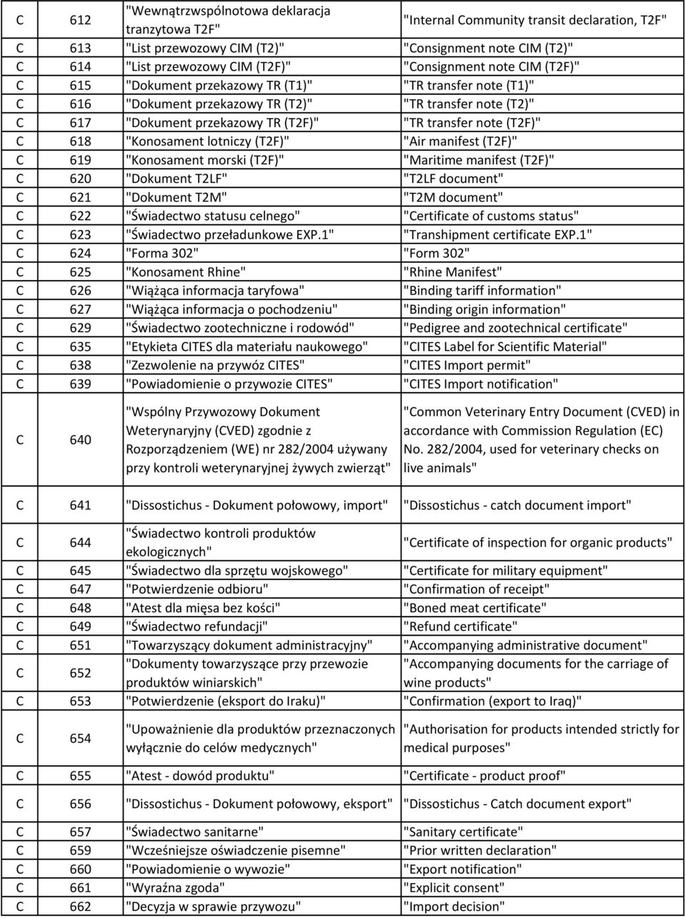 note (T2F)" C 618 "Konosament lotniczy (T2F)" "Air manifest (T2F)" C 619 "Konosament morski (T2F)" "Maritime manifest (T2F)" C 620 "Dokument T2LF" "T2LF document" C 621 "Dokument T2M" "T2M document"