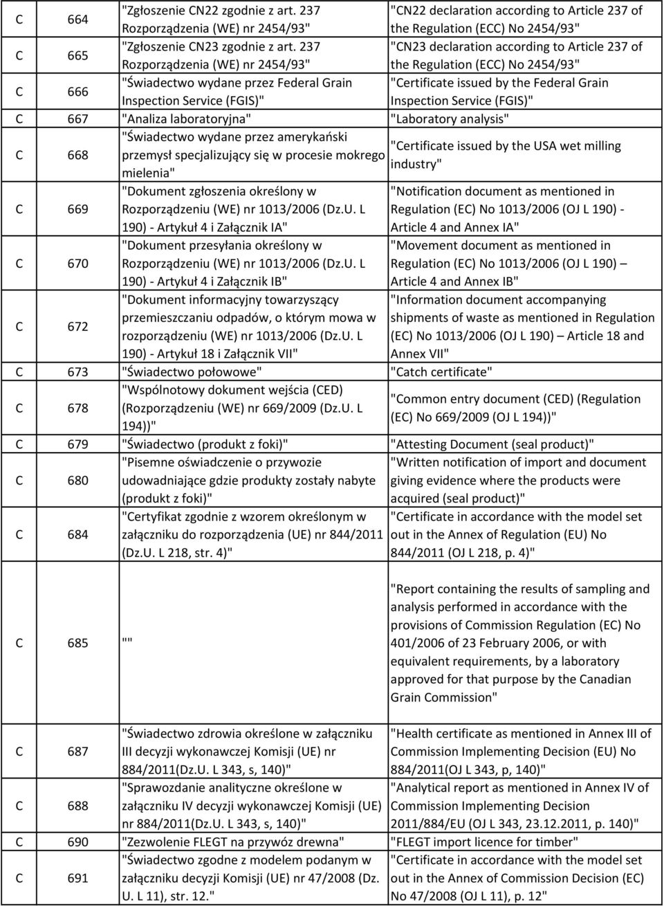 Grain Inspection Service (FGIS)" Inspection Service (FGIS)" C 667 "Analiza laboratoryjna" "Laboratory analysis" C 668 "Świadectwo wydane przez amerykański "Certificate issued by the USA wet milling