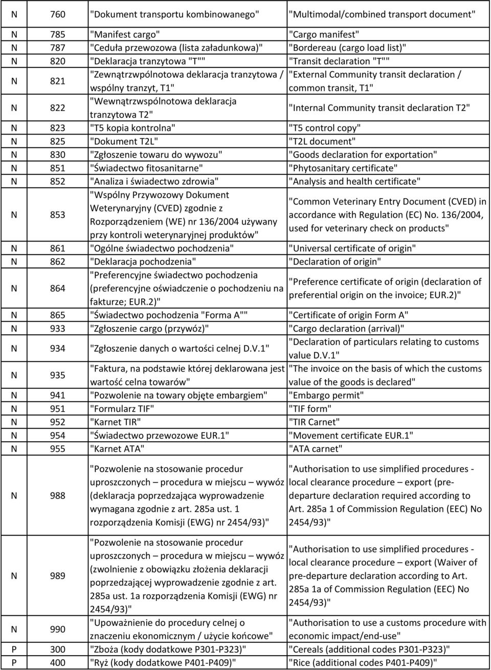 "Wewnątrzwspólnotowa deklaracja tranzytowa T2" "Internal Community transit declaration T2" N 823 "T5 kopia kontrolna" "T5 control copy" N 825 "Dokument T2L" "T2L document" N 830 "Zgłoszenie towaru do