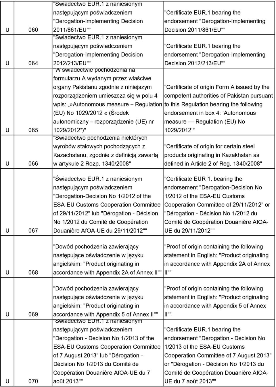 Pakistanu zgodnie z niniejszym "Certificate of origin Form A issued by the rozporządzeniem umieszcza się w polu 4 competent authorities of Pakistan pursuant wpis:»autonomous measure Regulation to