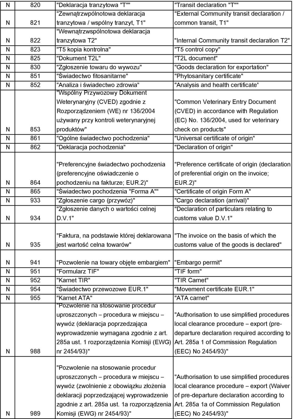 wywozu" "Goods declaration for exportation" N 851 "Świadectwo fitosanitarne" "Phytosanitary certificate" N 852 "Analiza i świadectwo zdrowia" "Analysis and health certificate" N 853 "Wspólny