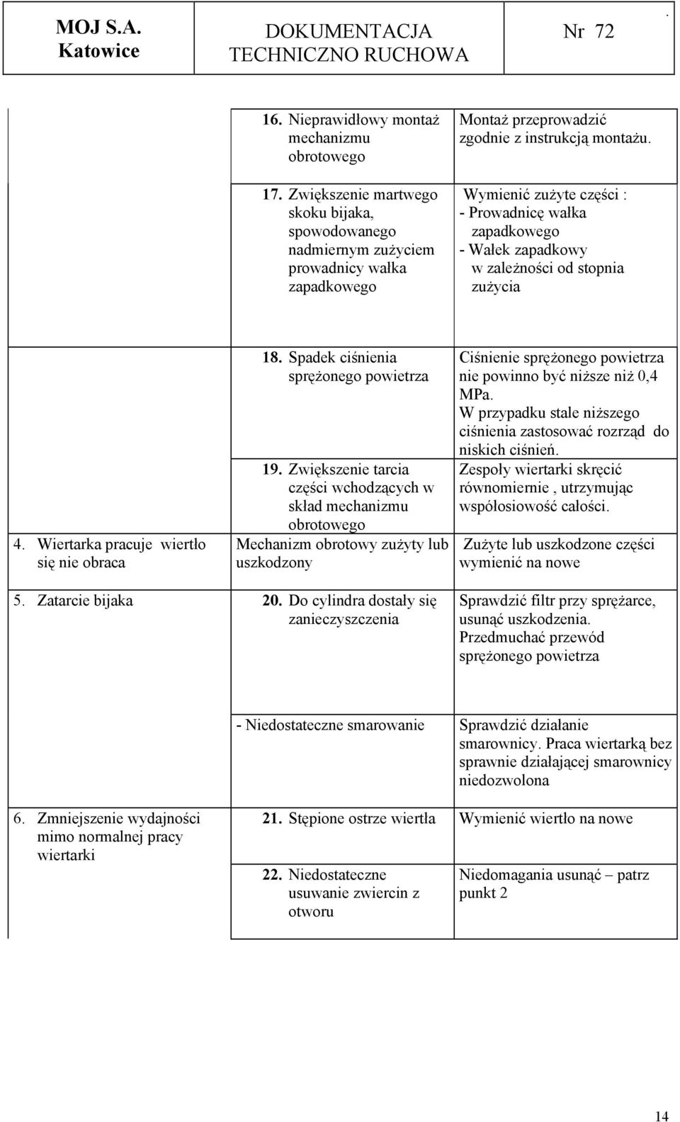 Zwiększenie tarcia części wchodzących w skład mechanizmu obrotowego Mechanizm obrotowy zużyty lub uszkodzony Ciśnienie sprężonego powietrza nie powinno być niższe niż 0,4 MPa W przypadku stale