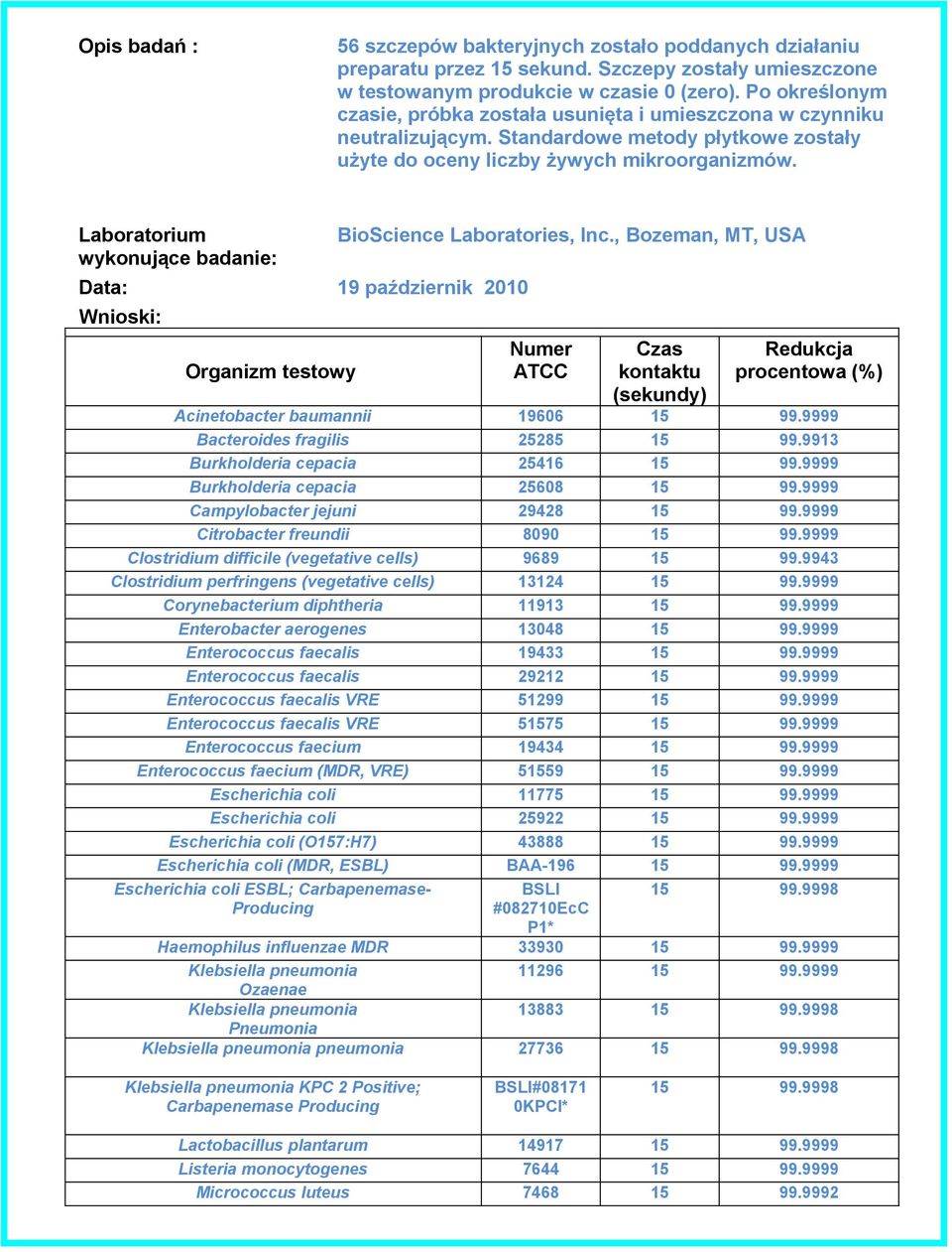 Data: 19 październik 2010 Organizm testowy BioScience Laboratories, Inc., Bozeman, MT, USA Numer ATCC Czas kontaktu (sekundy) Redukcja procentowa (%) Acinetobacter baumannii 19606 15 99.