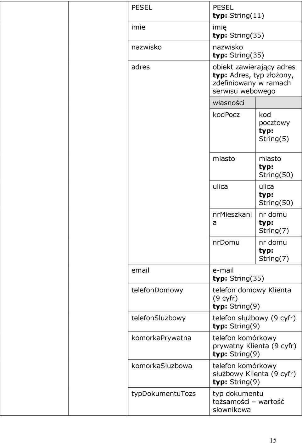 nrmieszkani a nrdomu e-mail (35) miasto String(50) ulica String(50) nr domu String(7) nr domu String(7) telefon domowy Klienta (9 cyfr) (9) telefon