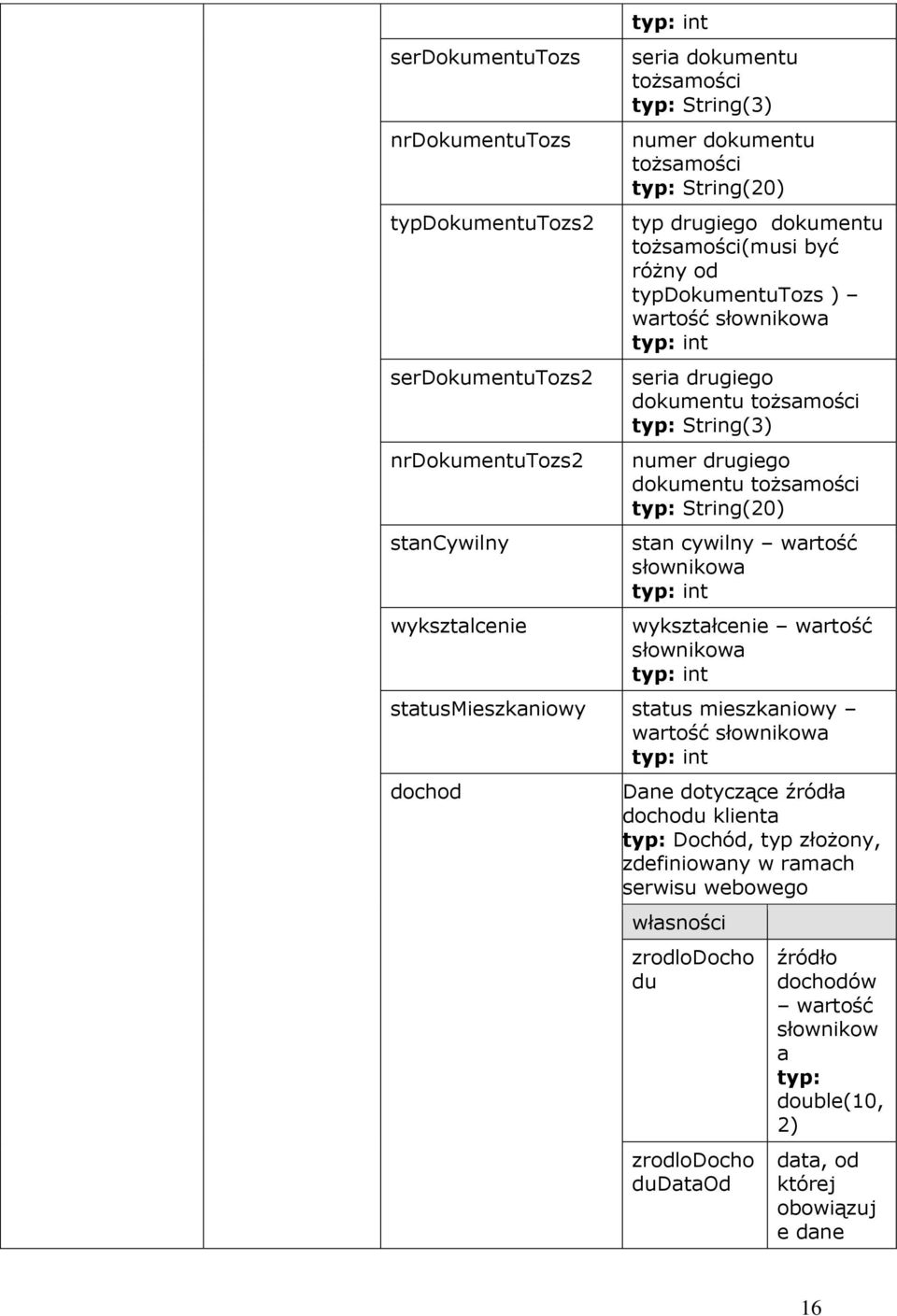 cywilny wartość słownikowa int wykształcenie wartość słownikowa int statusmieszkaniowy status mieszkaniowy wartość słownikowa int dochod Dane dotyczące źródła dochodu klienta