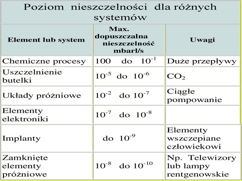 CO 2 Uwagi Duże przepływy Układy próżniowe 10-2 do 10-7 Ciągłe pompowanie Elementy elektroniki 10-7