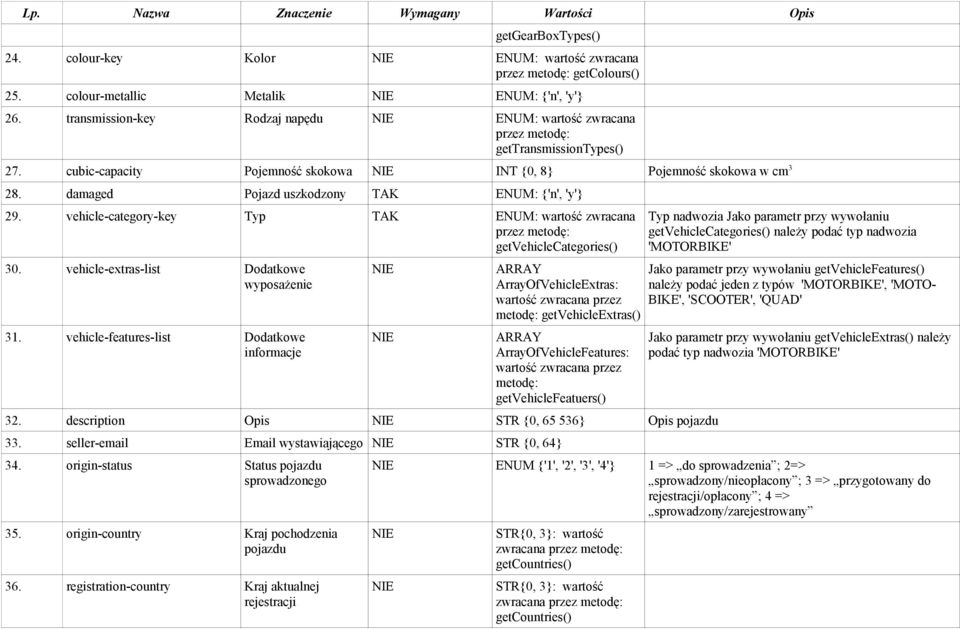 damaged Pojazd uszkodzony TAK ENUM: {'n', 'y'} 29. vehicle-category-key Typ TAK ENUM: wartość zwracana getvehiclecategories() 30. vehicle-extras-list Dodatkowe wyposażenie 31.