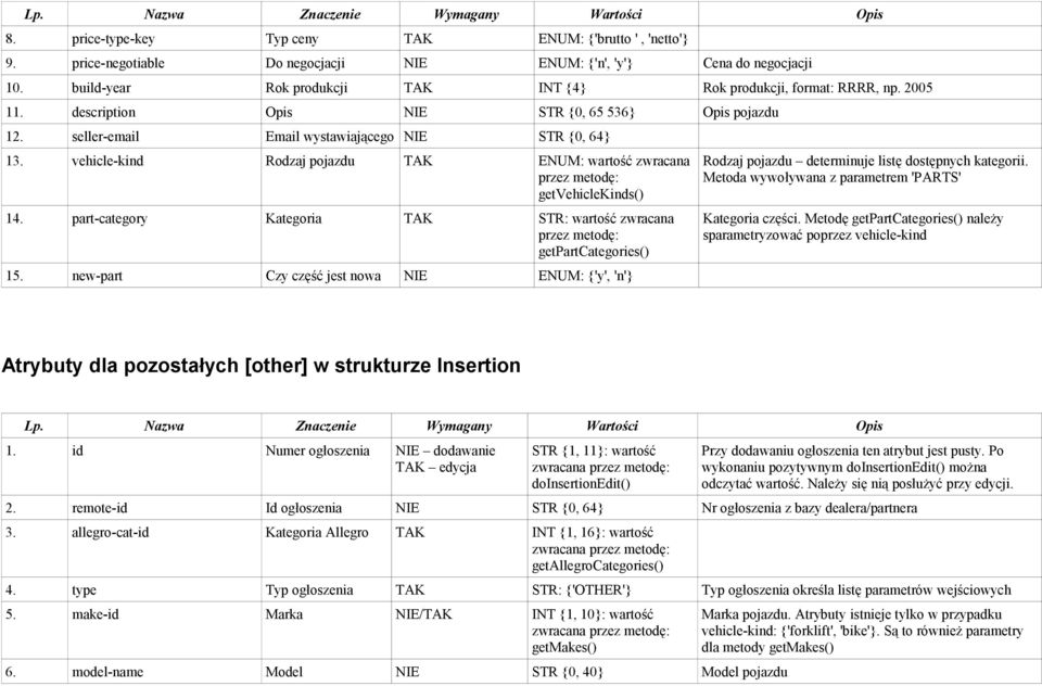 vehicle-kind Rodzaj pojazdu TAK ENUM: wartość zwracana getvehiclekinds() 14. part-category Kategoria TAK STR: wartość zwracana getpartcategories() 15.