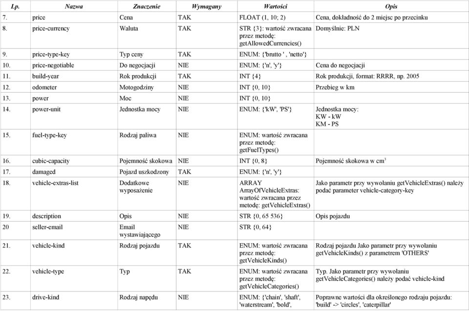 build-year Rok produkcji TAK INT {4} Rok produkcji, format: RRRR, np. 2005 12. odometer Motogodziny INT {0, 10} Przebieg w km 13. power Moc INT {0, 10} 14.