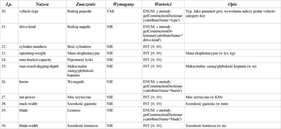 Jako parametr przy wywołaniu należy podać vehiclecategory-key 23. operating-weight Masa eksploatacyjna INT {0, 10} Masa eksploatacyjna (w tys. kg) 24.