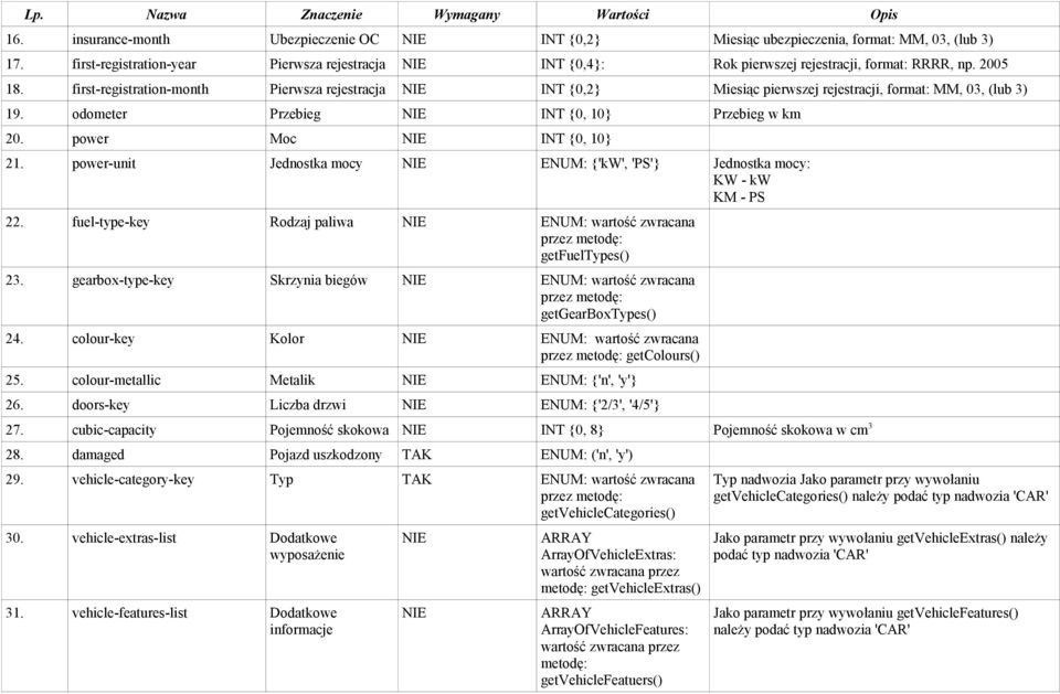 power-unit Jednostka mocy ENUM: {'kw', 'PS'} Jednostka mocy: KW - kw KM - PS 22. fuel-type-key Rodzaj paliwa ENUM: wartość zwracana getfueltypes() 23.