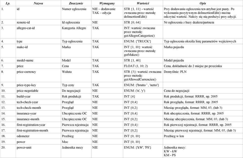 allegro-cat-id Kategoria Allegro TAK INT: wartość zwracana getallegrocategories() 4. type Typ ogłoszenia TAK ENUM: {'TRUCK'} Typ ogłoszenia określa listę parametrów wejściowych 5.