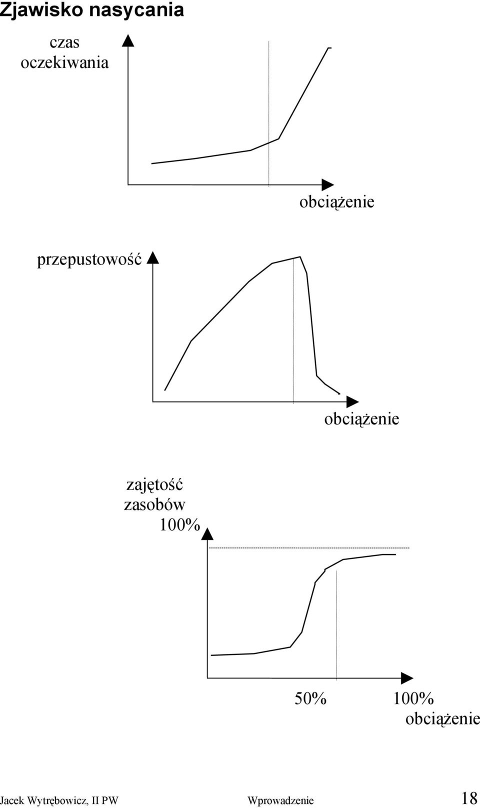 zajętość zasobów 100% 50% 100%