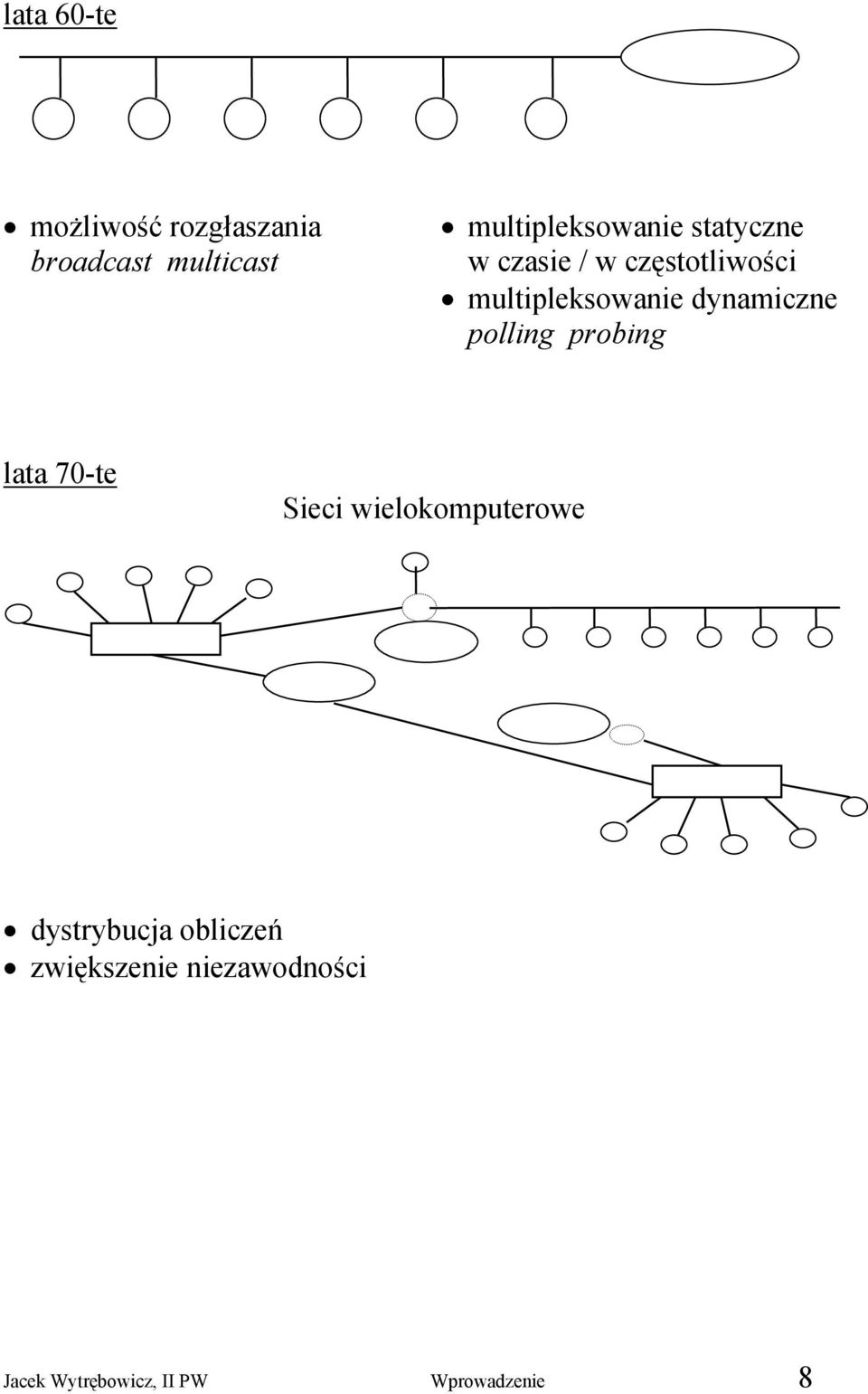 multipleksowanie dynamiczne polling probing lata 70-te Sieci