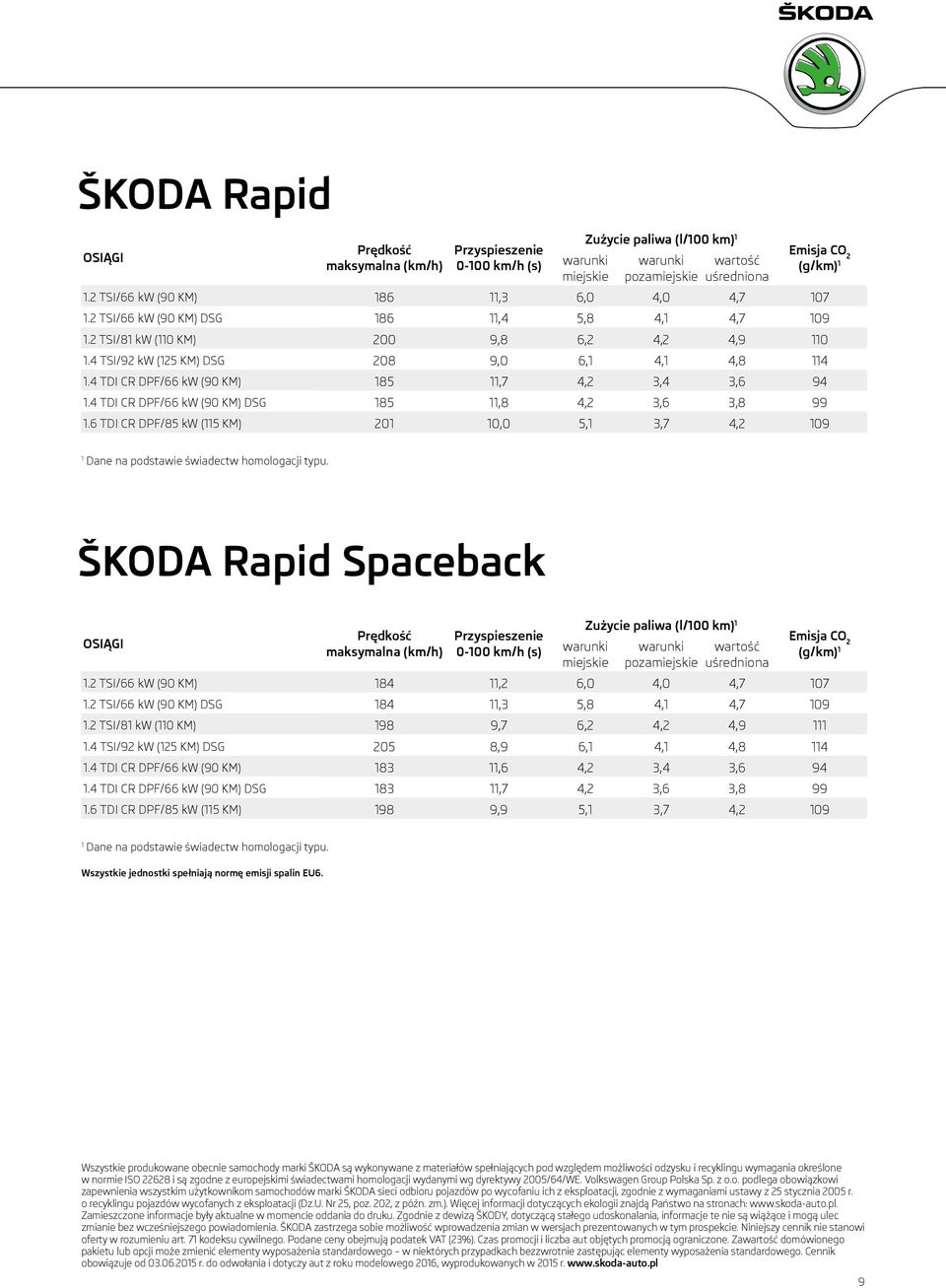 4 TDI CR DPF/66 kw (90 KM) 185 11,7 4,2 3,4 3,6 94 1.4 TDI CR DPF/66 kw (90 KM) DSG 185 11,8 4,2 3,6 3,8 99 1.