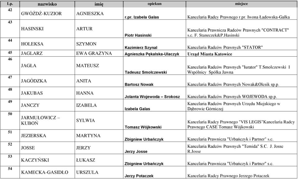 Hasinski Kazimierz Szynal Kancelaria Radców Prawnych "STATOR" 45 JAGLARZ EWA GRAŻYNA Agnieszka Pękalska-Ulaczyk Urząd Miasta Katowice 46 47 48 49 50 51 52 53 54 JAGŁA JAGÓDZKA JAKUBAS JANCZY