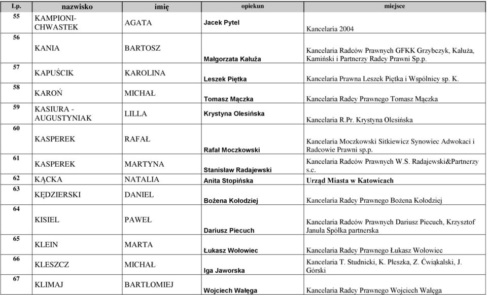 Pr. Krystyna Olesińska Kancelaria Moczkowski Sitkiewicz Synowiec Adwokaci i Rafał Moczkowski Radcowie Prawni sp.p. 61 KASPEREK MARTYNA Kancelaria Radców Prawnych W.S. Radajewski&Partnerzy Stanisław Radajewski s.