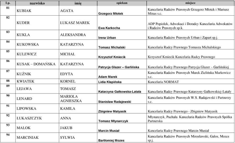 Kancelaria Radcy Prawnego Tomasza Michalskiego Krzysztof Kmiecik Kancelaria Radcy Prawnego Patrycja Glazer Garlińska Kancelaria Radcy Prawnego Patrycja Glazer Garlińskiej 87 KUŹNIK EDYTA Kancelaria