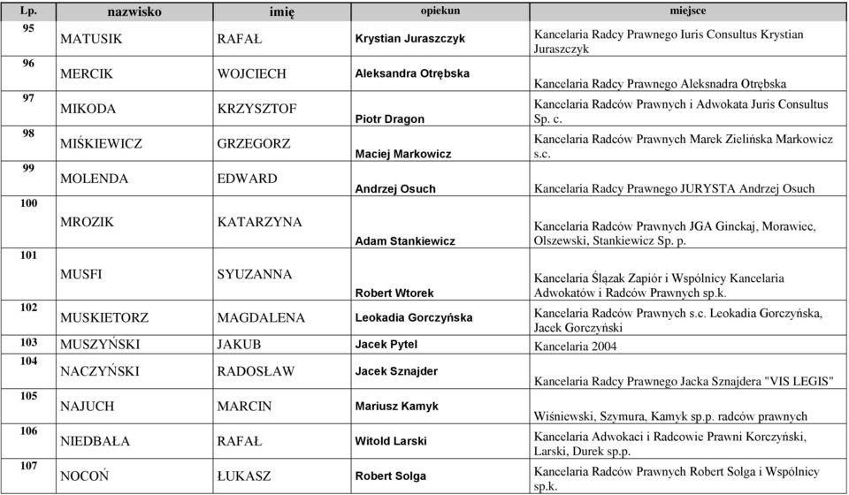 Kancelaria Radców Prawnych Marek Zielińska Markowicz s.c. Kancelaria Radcy Prawnego JURYSTA Andrzej Osuch Kancelaria Radców Prawnych JGA Ginckaj, Morawiec, Olszewski, Stankiewicz Sp. p.