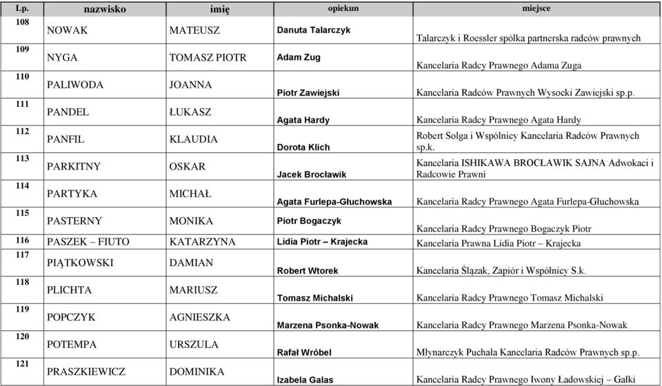 k. Kancelaria ISHIKAWA BROCŁAWIK SAJNA Adwokaci i Radcowie Prawni Kancelaria Radcy Prawnego Agata Furlepa-Głuchowska PASTERNY MONIKA Piotr Bogaczyk Kancelaria Radcy Prawnego Bogaczyk Piotr 116 PASZEK