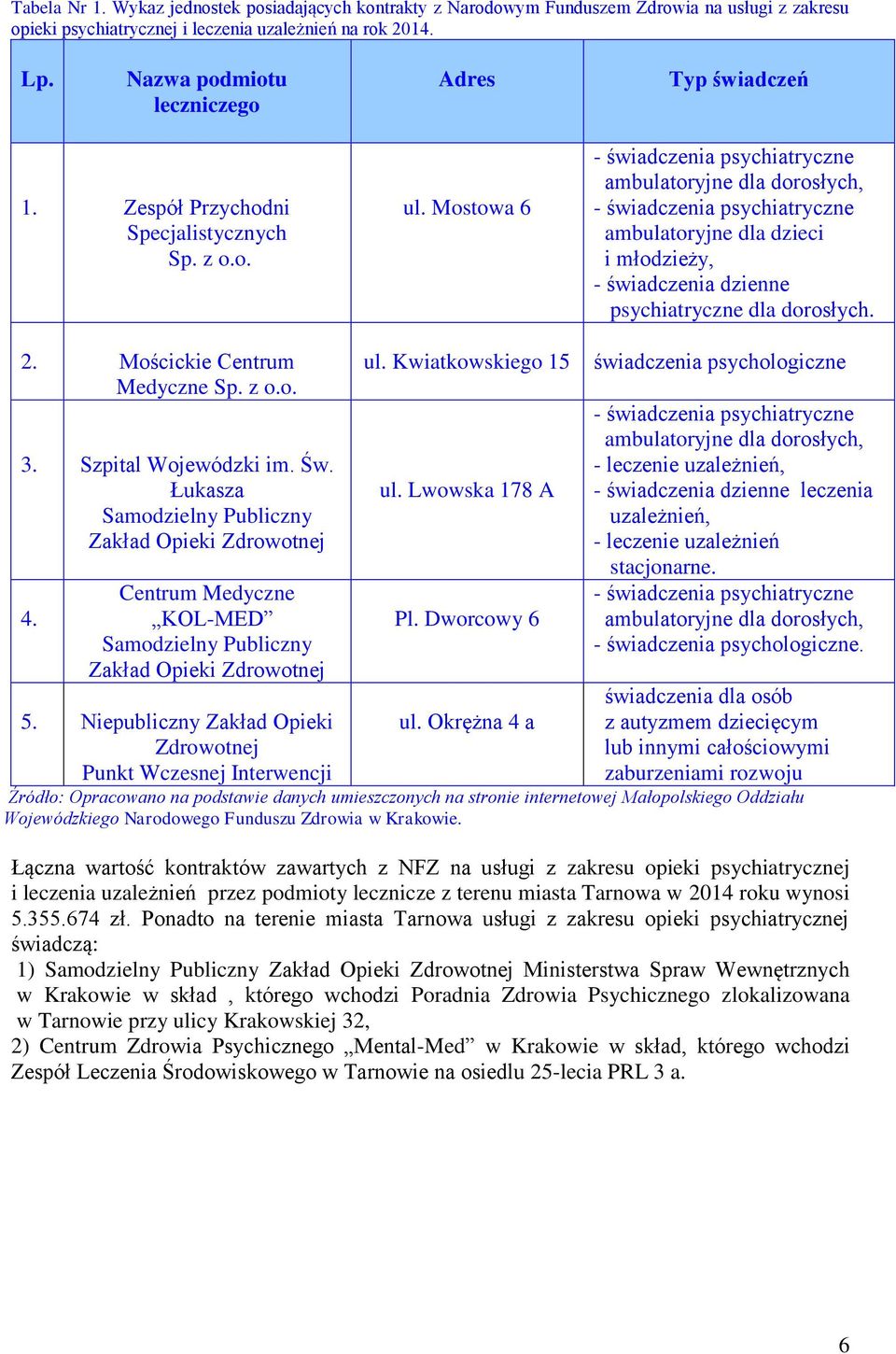 Mostowa 6 - świadczenia psychiatryczne ambulatoryjne dla dorosłych, - świadczenia psychiatryczne ambulatoryjne dla dzieci i młodzieży, - świadczenia dzienne psychiatryczne dla dorosłych. 2.