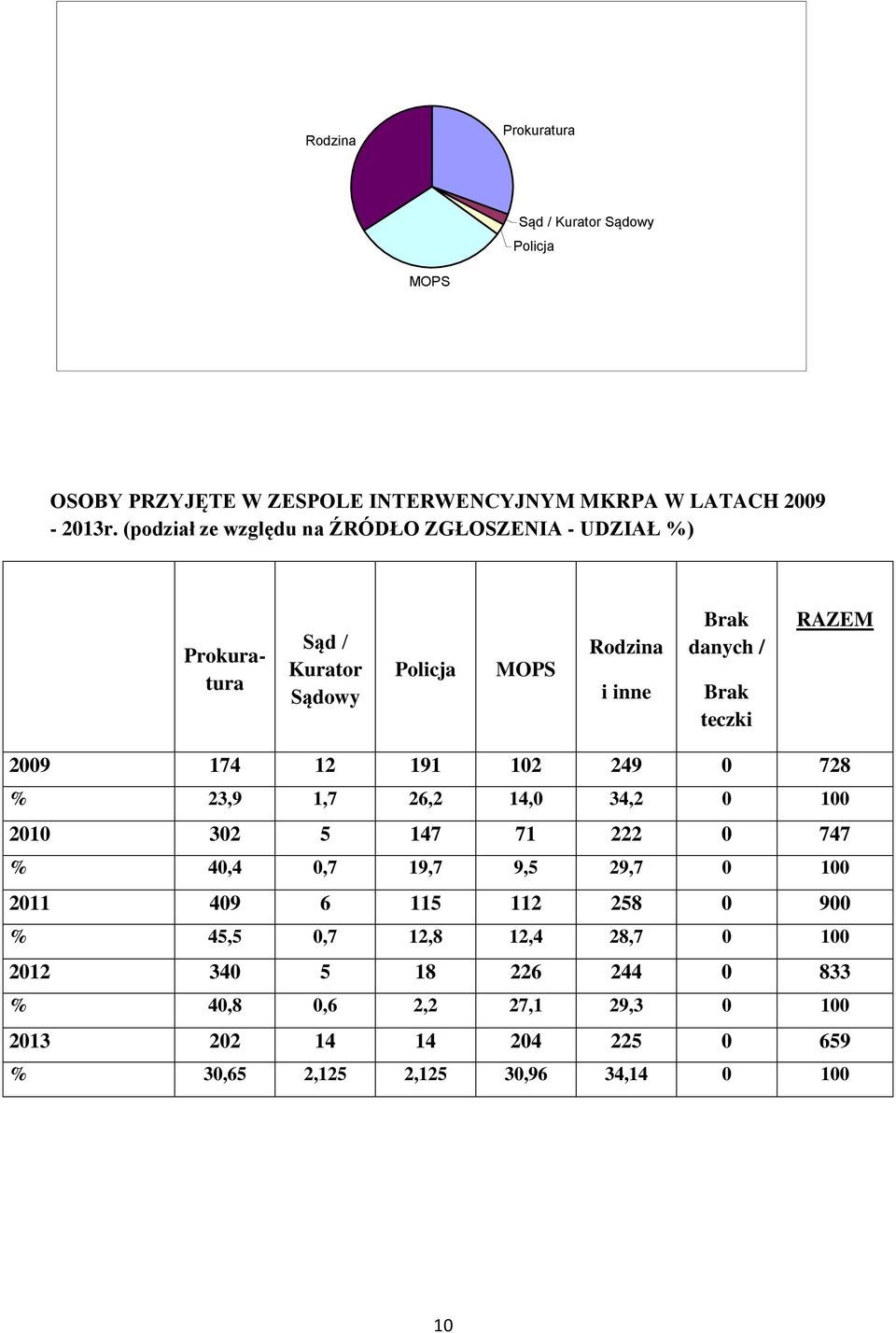 RAZEM 2009 174 12 191 102 249 0 728 % 23,9 1,7 26,2 14,0 34,2 0 100 2010 302 5 147 71 222 0 747 % 40,4 0,7 19,7 9,5 29,7 0 100 2011 409 6 115