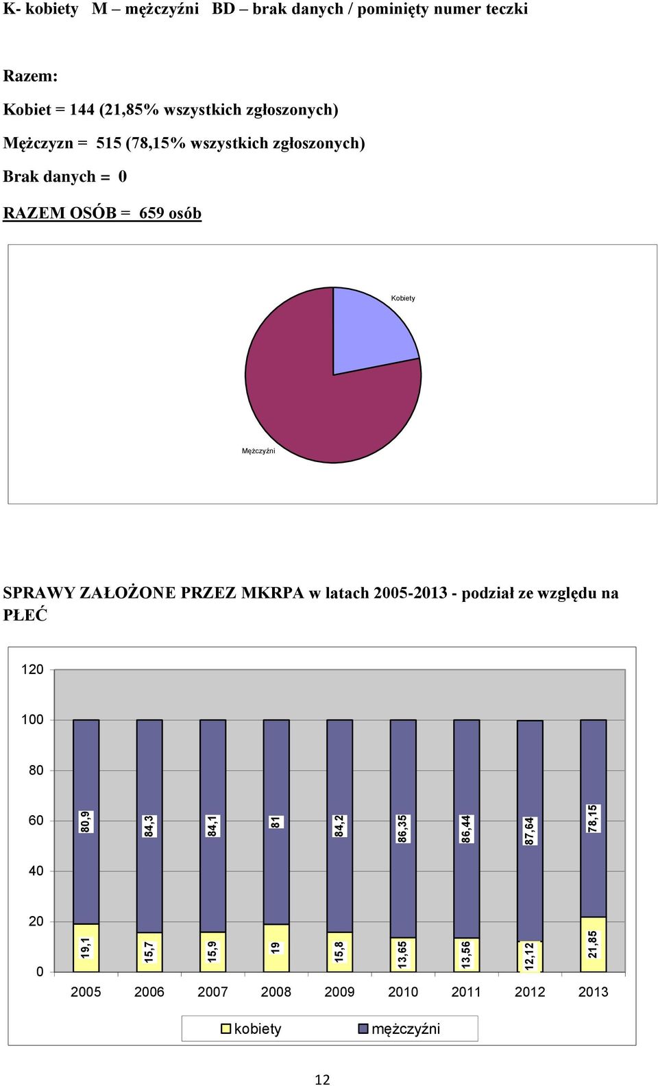 wszystkich zgłoszonych) Brak danych = 0 RAZEM OSÓB = 659 osób Kobiety Mężczyźni SPRAWY ZAŁOŻONE PRZEZ MKRPA w latach