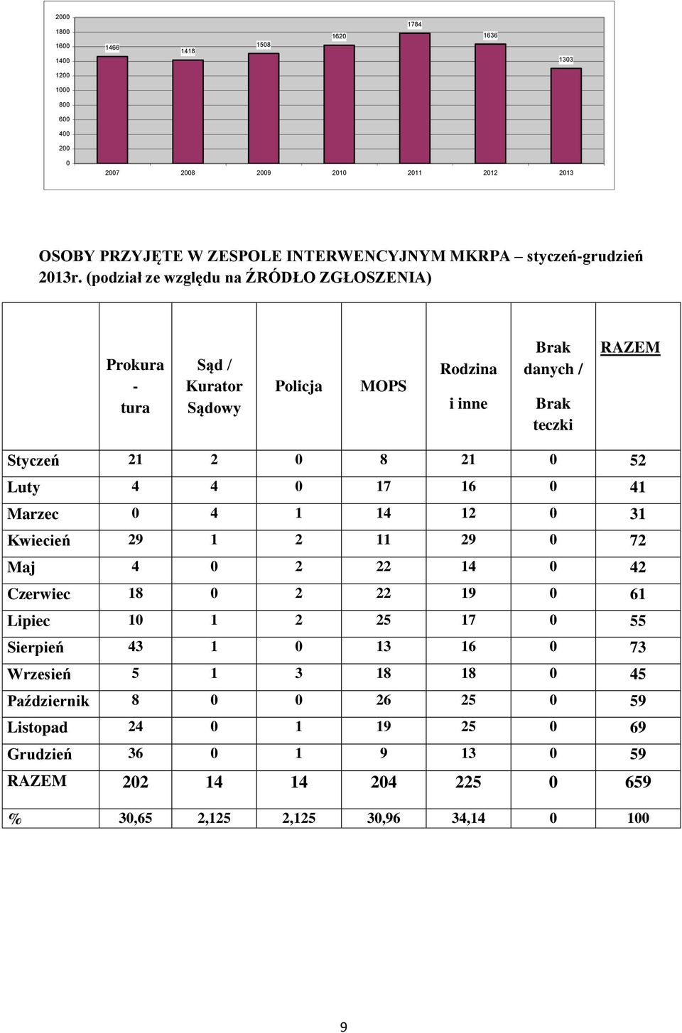 (podział ze względu na ŹRÓDŁO ZGŁOSZENIA) Prokura - tura Sąd / Kurator Sądowy Policja MOPS Rodzina i inne Brak danych / Brak teczki RAZEM Styczeń 21 2 0 8 21 0 52 Luty 4 4 0 17