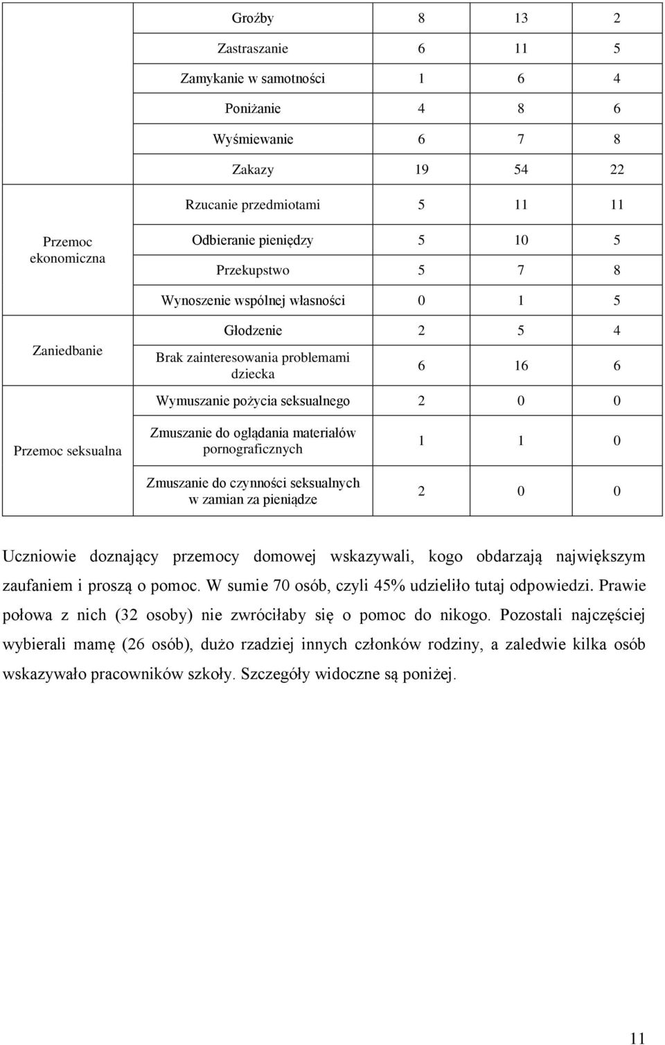 oglądania materiałów pornograficznych Zmuszanie do czynności seksualnych w zamian za pieniądze 1 1 0 2 0 0 Uczniowie doznający przemocy domowej wskazywali, kogo obdarzają największym zaufaniem i