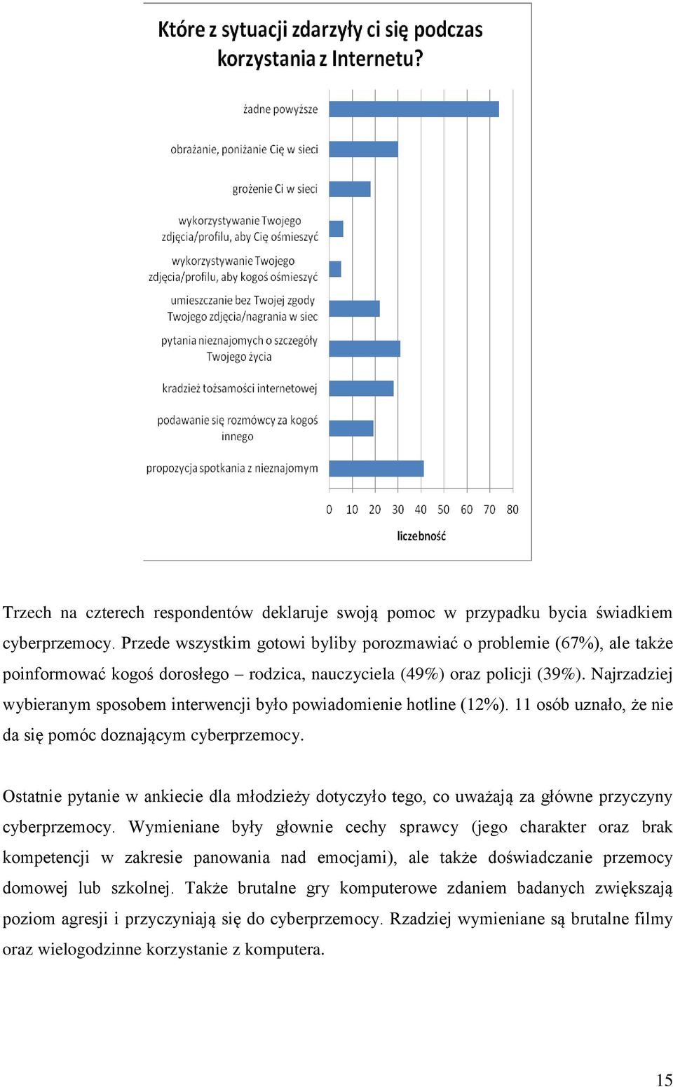 Najrzadziej wybieranym sposobem interwencji było powiadomienie hotline (12%). 11 osób uznało, że nie da się pomóc doznającym cyberprzemocy.