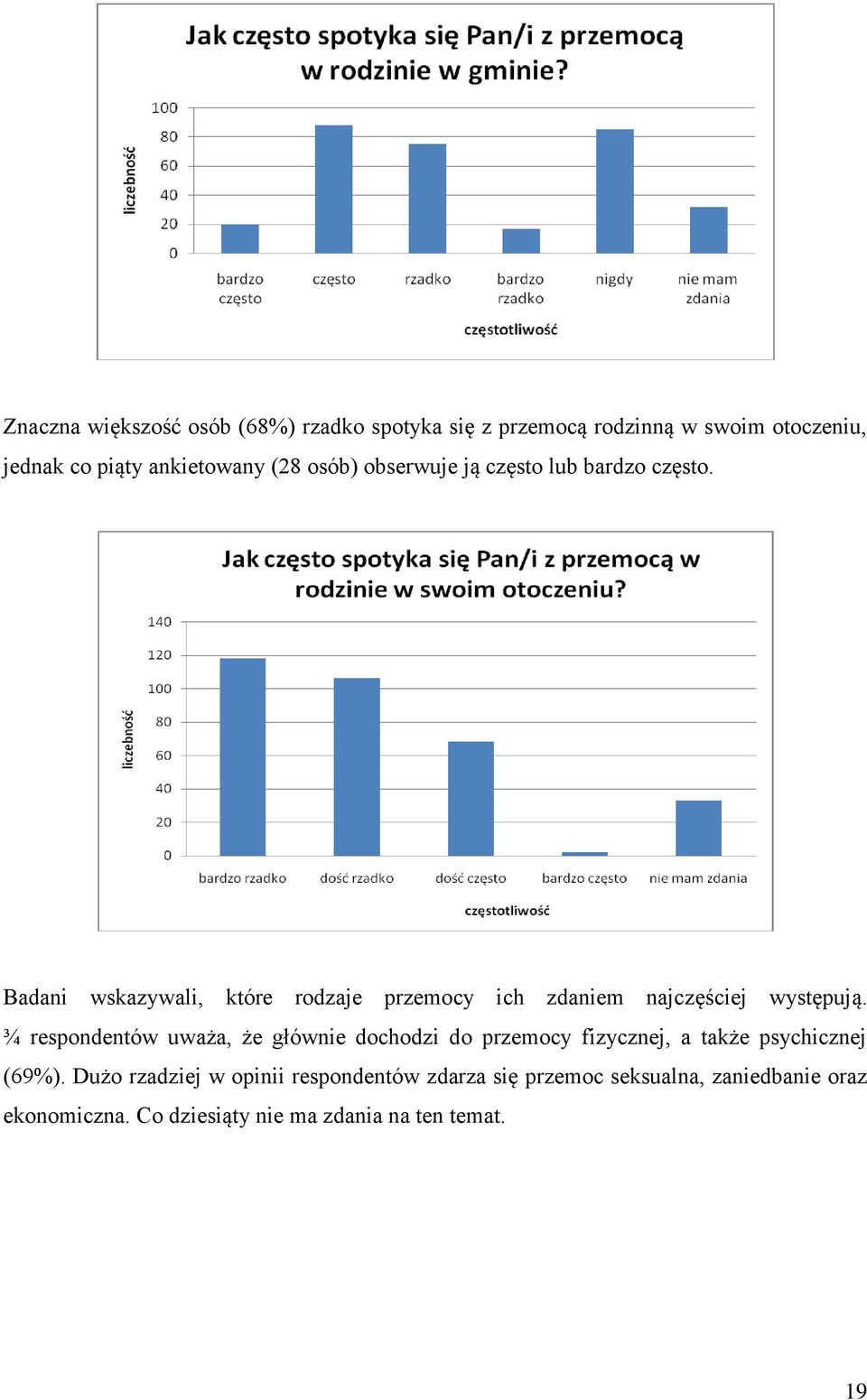 Badani wskazywali, które rodzaje przemocy ich zdaniem najczęściej występują.