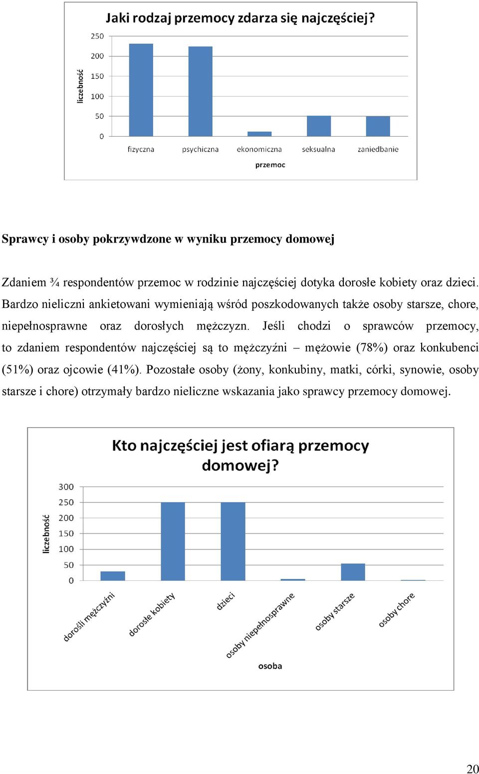 Jeśli chodzi o sprawców przemocy, to zdaniem respondentów najczęściej są to mężczyźni mężowie (78%) oraz konkubenci (51%) oraz ojcowie (41%).