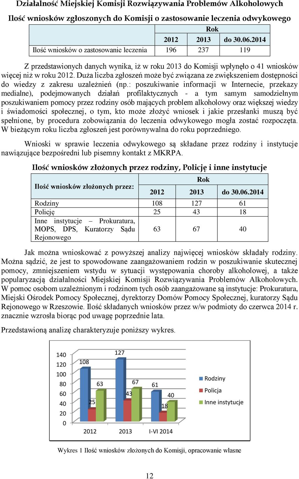 Duża liczba zgłoszeń może być związana ze zwiększeniem dostępności do wiedzy z zakresu uzależnień (np.