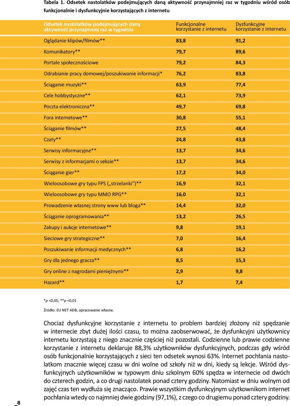 przynajmniej raz w tygodniu Oglądanie klipów/filmów** Komunikatory** Portale społecznościowe Odrabianie pracy domowej/poszukiwanie informacji* Ściąganie muzyki** Cele hobbystyczne** Poczta