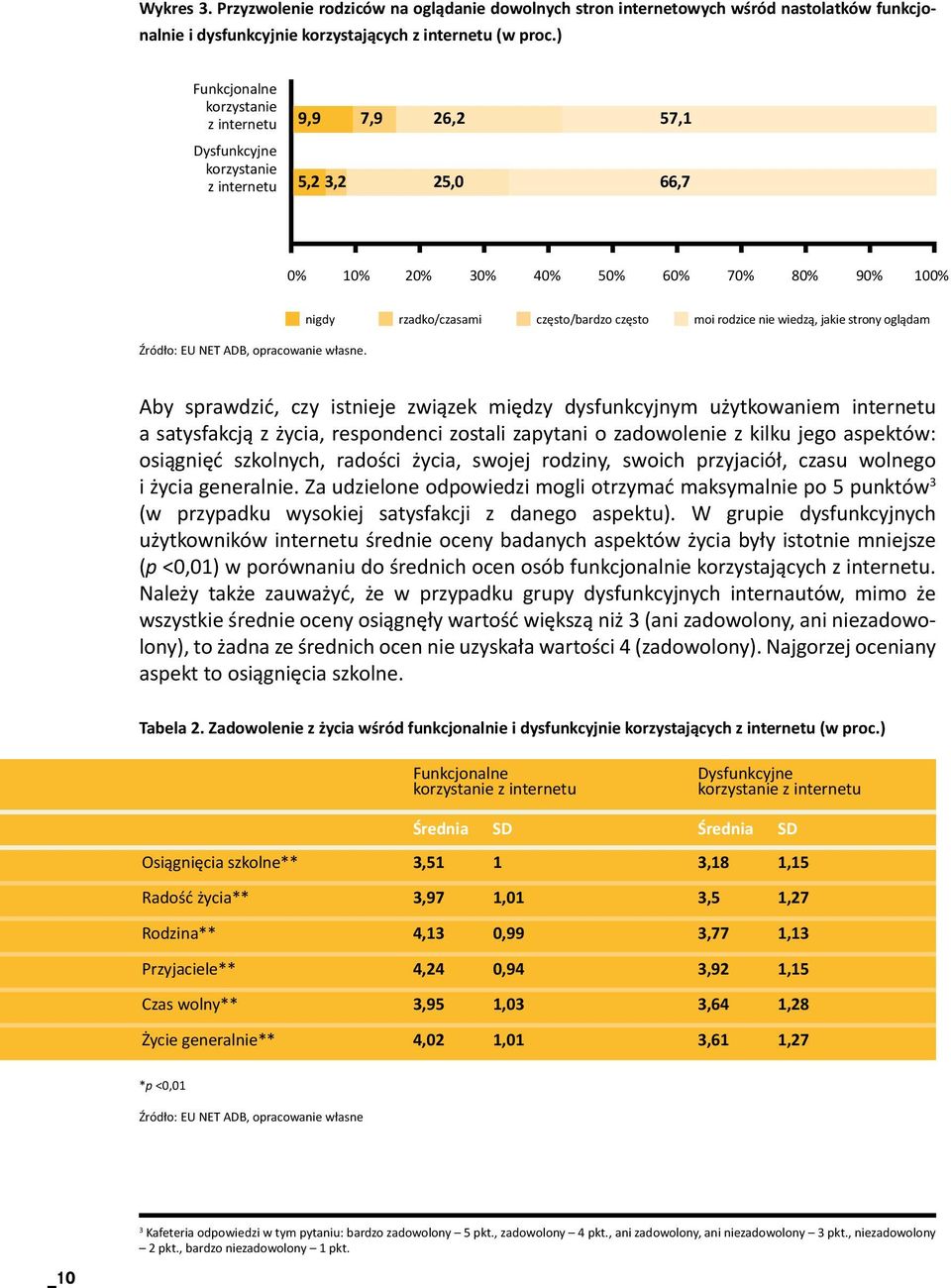 nigdy rzadko/czasami często/bardzo często moi rodzice nie wiedzą, jakie strony oglądam Aby sprawdzić, czy istnieje związek między dysfunkcyjnym użytkowaniem internetu a satysfakcją z życia,