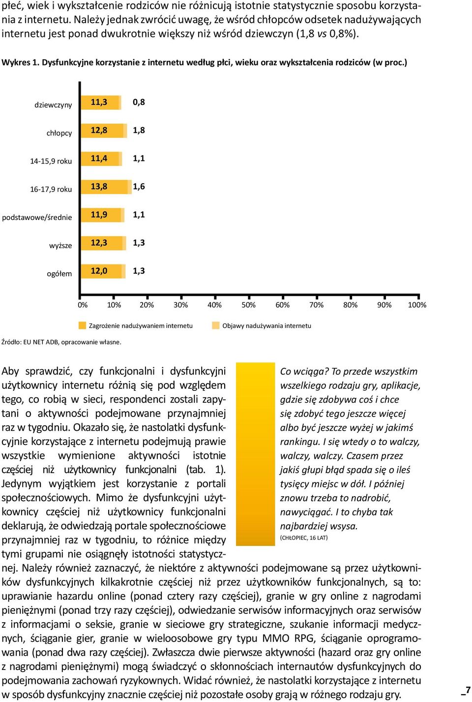 Dysfunkcyjne korzystanie z internetu według płci, wieku oraz wykształcenia rodziców (w proc.