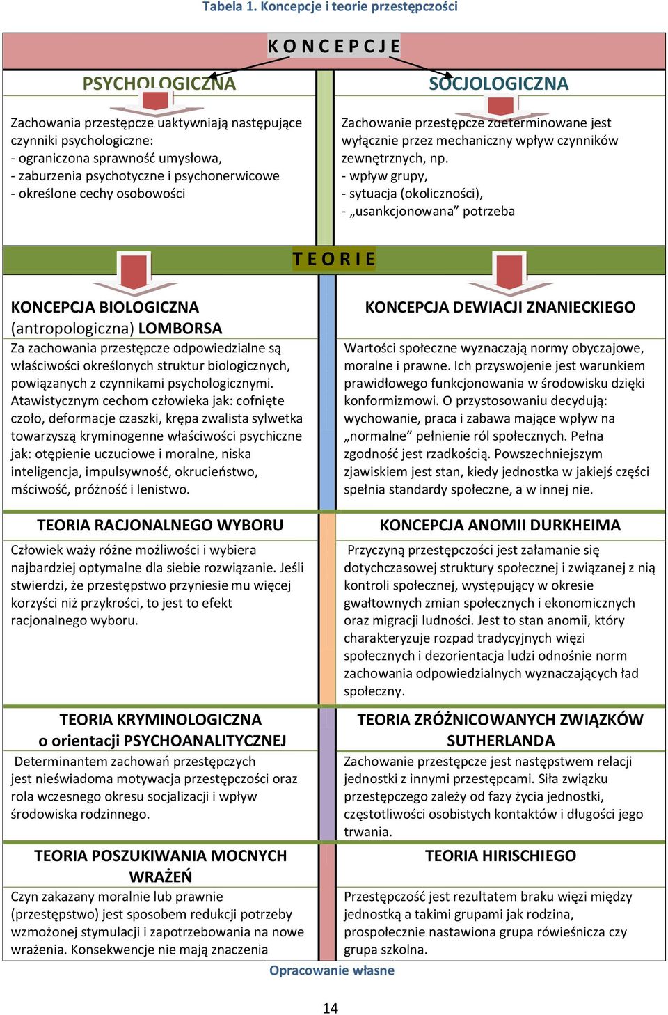 i psychonerwicowe - określone cechy osobowości SOCJOLOGICZNA Zachowanie przestępcze zdeterminowane jest wyłącznie przez mechaniczny wpływ czynników zewnętrznych, np.