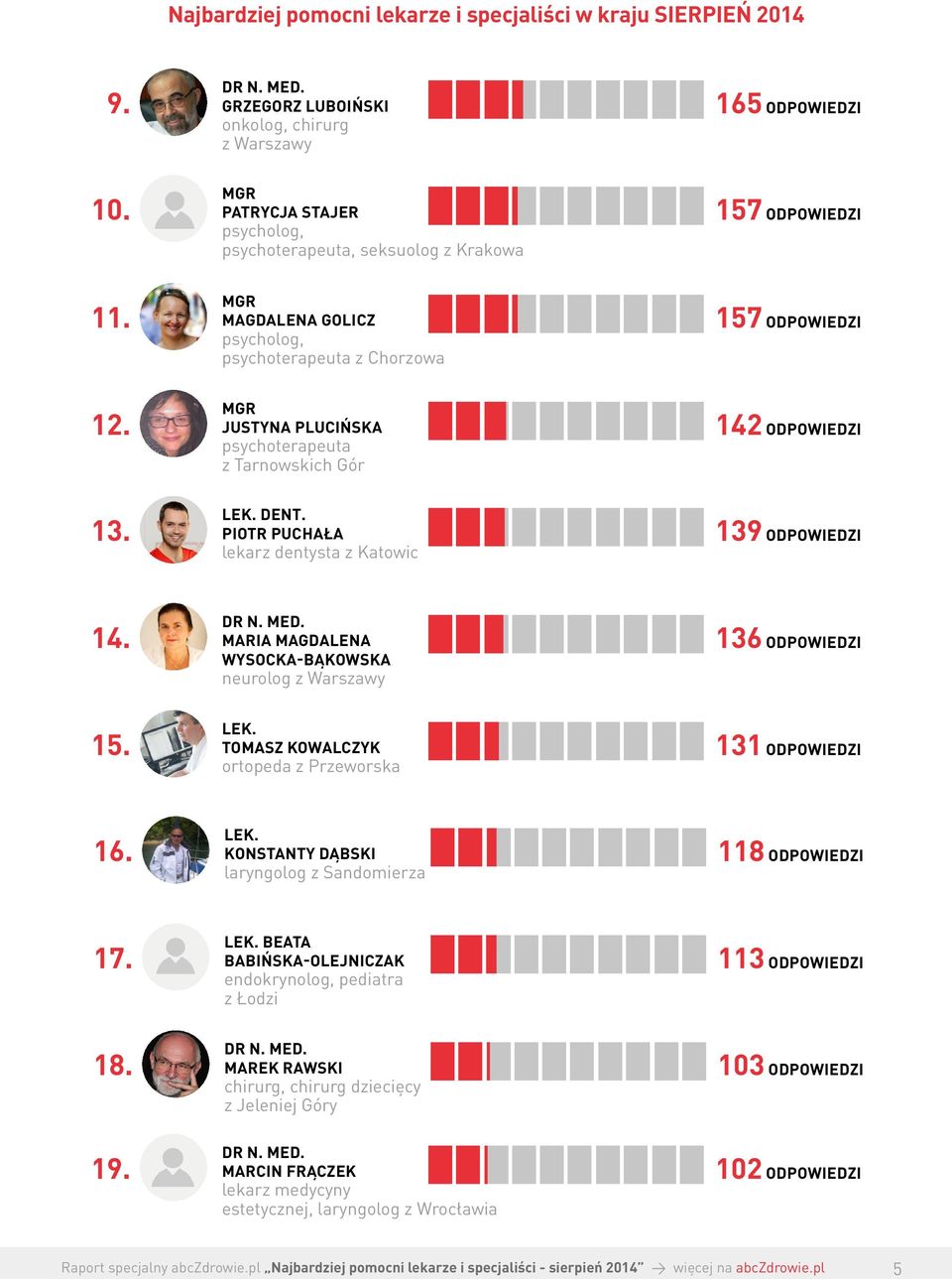 MGR JUSTYNA PLUCIŃSKA psychoterapeuta z Tarnowskich Gór 142 13. 95% LEK. DENT. PIOTR PUCHAŁA lekarz dentysta z Katowic 139 14. DR N. MED. MARIA MAGDALENA WYSOCKA-BĄKOWSKA neurolog z Warszawy 136 15.