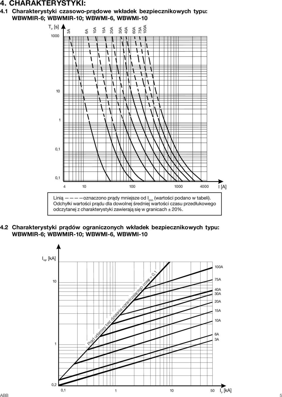 Linią oznaczono prądy mniejsze od I min (wartości podano w tabeli).