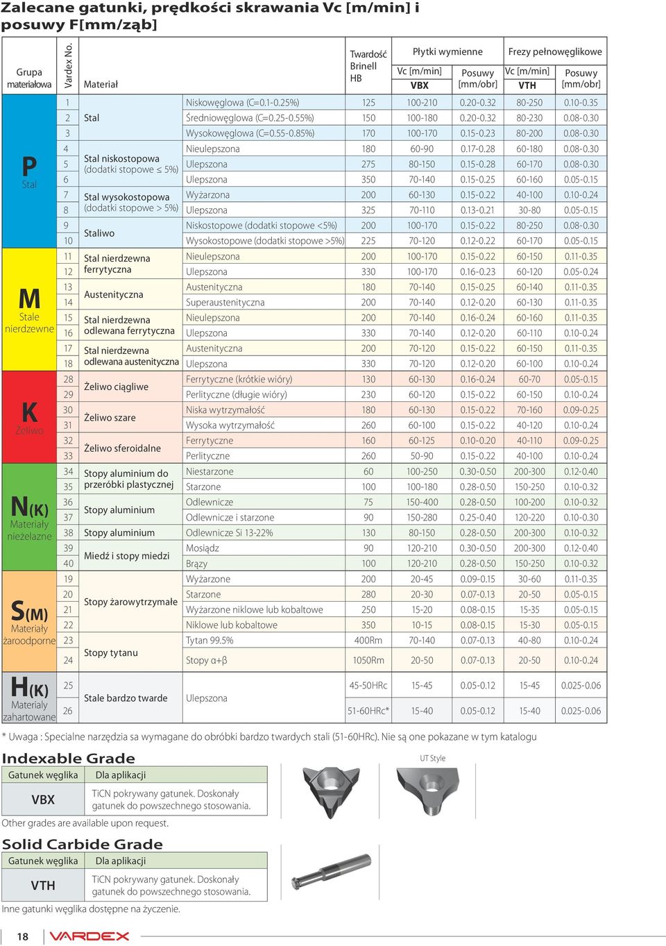 18 VBX Gatunek węglika VT Twardość Płytki wymienne Frezy pełnowęglikowe Brinell Vc [m/min] B Posuwy Vc [m/min] Posuwy Materiał VBX [mm/obr] VT [mm/obr] 1 Niskowęglowa (C=0.1-0.2%) 12 100-210 0.20-0.