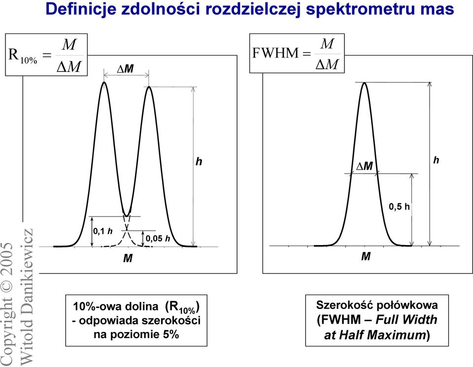 dolina (R 1% ) - odpowiada szerokości na poziomie 5%